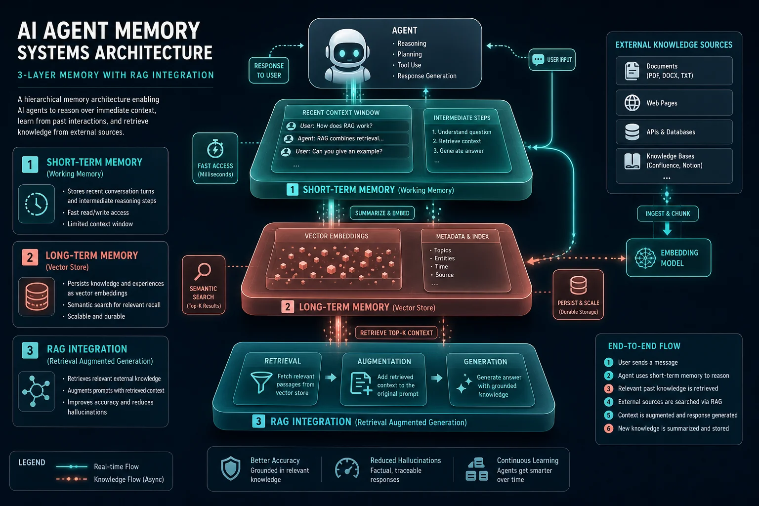 AI Agent Memory Systems Architecture showing three layers: short-term memory, long-term vector store, and RAG integration with data flows