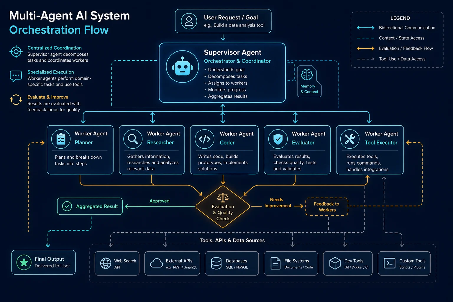 Multi-agent AI orchestration flowchart showing supervisor agent coordinating specialized worker agents with evaluation loops