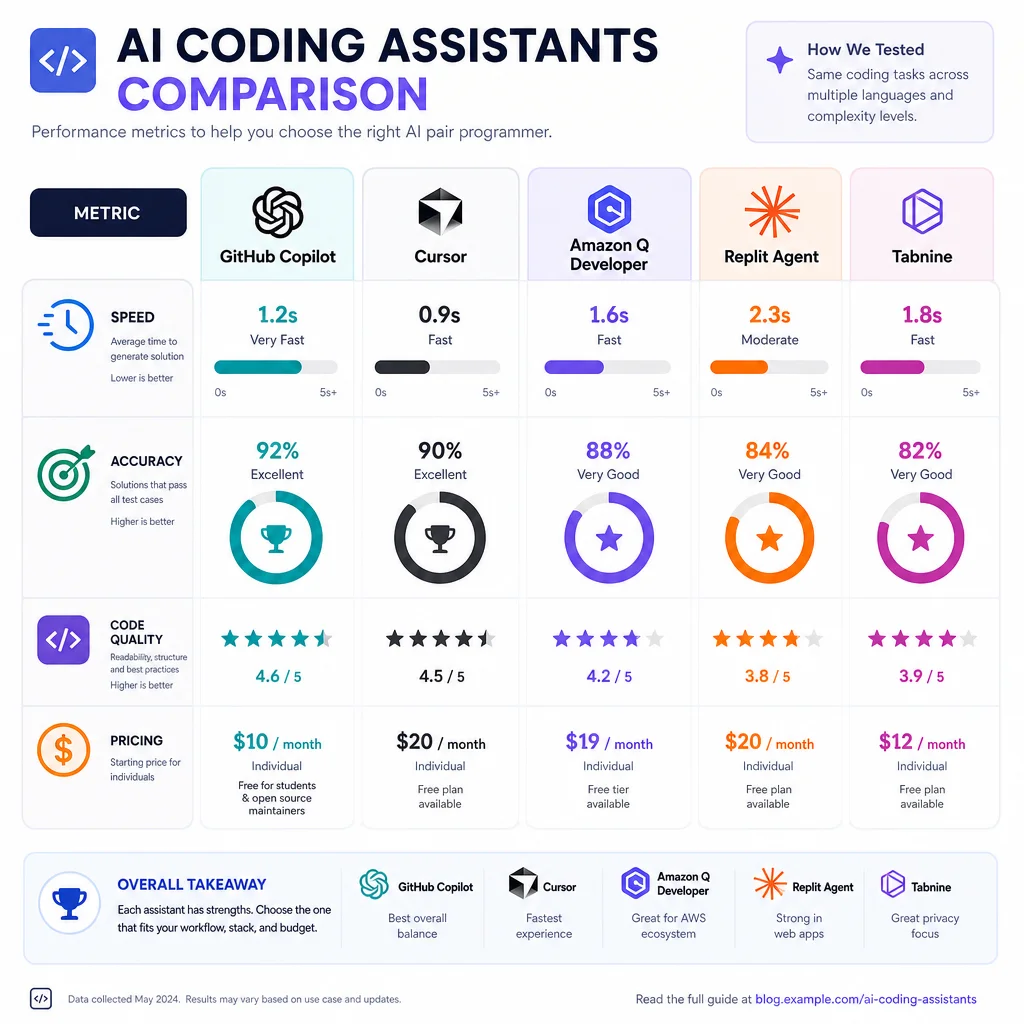 AI coding assistant performance metrics comparison chart showing benchmarks across multiple dimensions